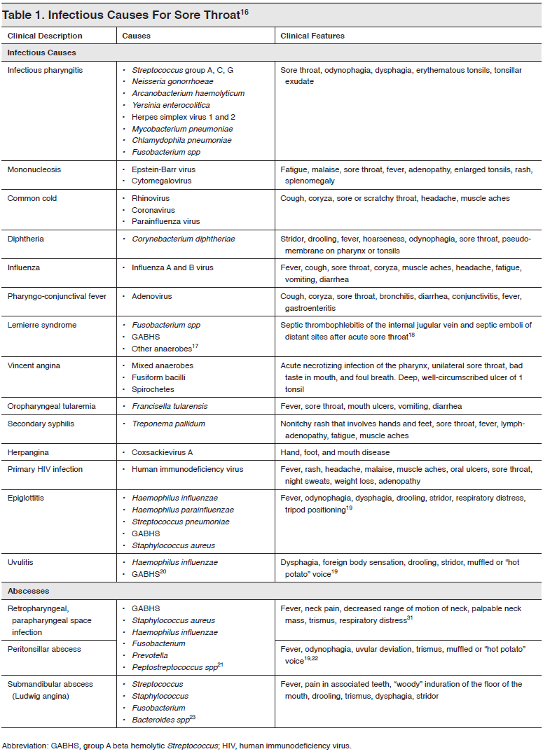Sore Throat Diagnosing Common Pharyngeal Ailments EB Medicine